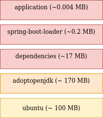 Spring Boot layers