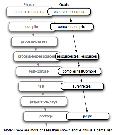 Maven plugin goalok phase-ekhez rendelése