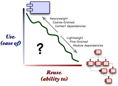 Use reuse paradox