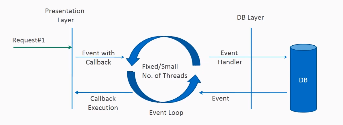 Non-blocking request processing