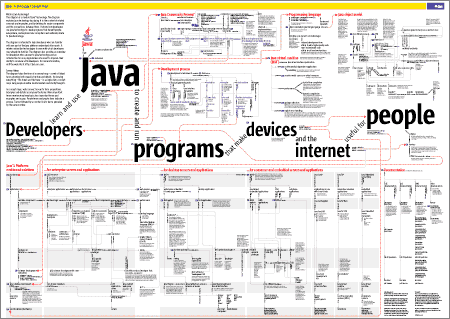 Java Technology Concept Map