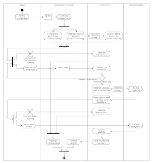 SMS-es fizetés
tevékenységdiagramja