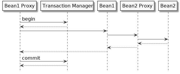 Tranzakció propagáció UML szekvencia diagram