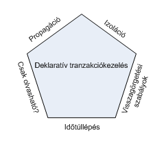 Tranzakciókezelés tulajdonságai