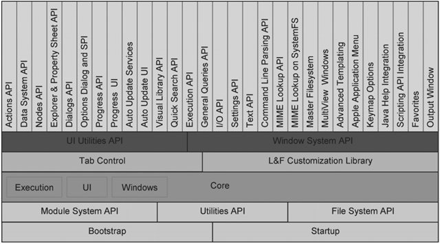 NetBeans Platform
architektúra
