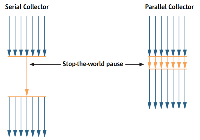 Serial és parallel collector
összehasonlítása