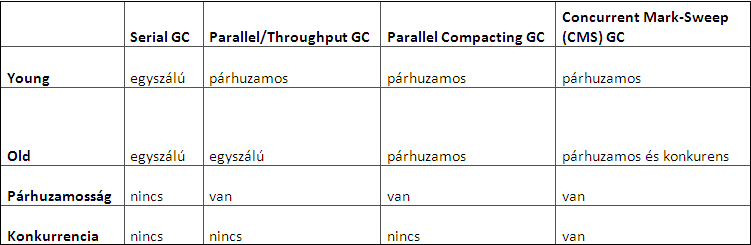 Szemétgyűjtő algoritmusok
összehasonlítása