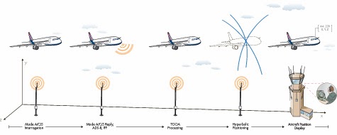 Multilateration