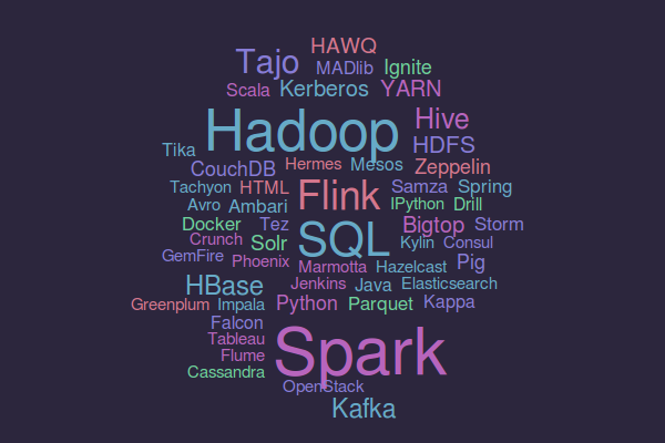 Word cloud