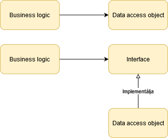 Dependency Inversion