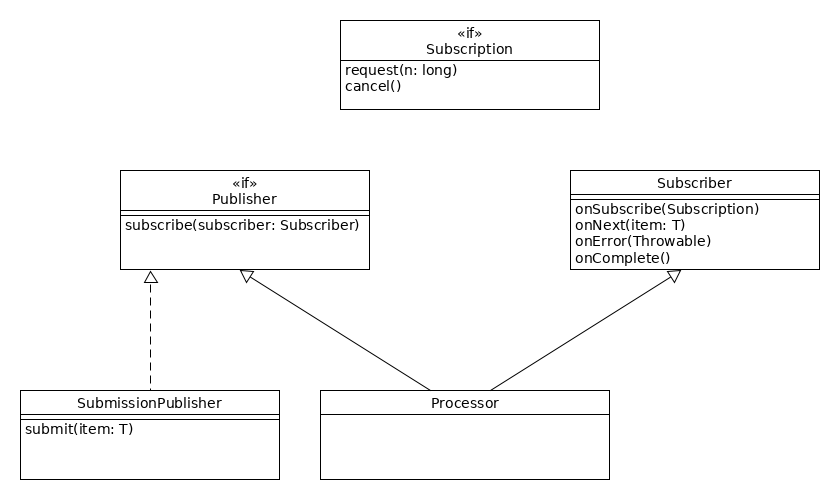 Java 9 Flow API