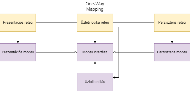 One-Way Mapping