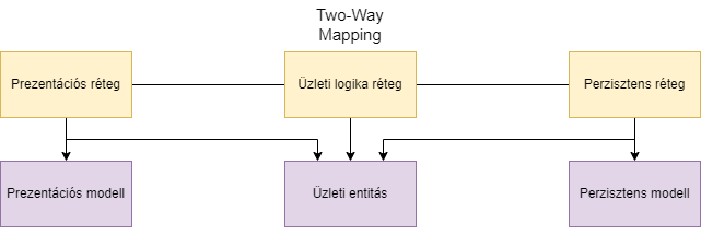 Two-Way Mapping