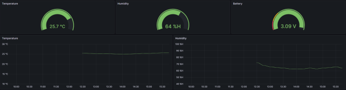 Grafana dashboard