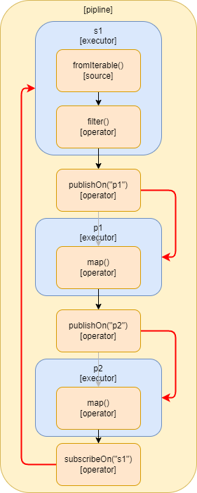 `publishOn()` és `subscribeOn()` keverése