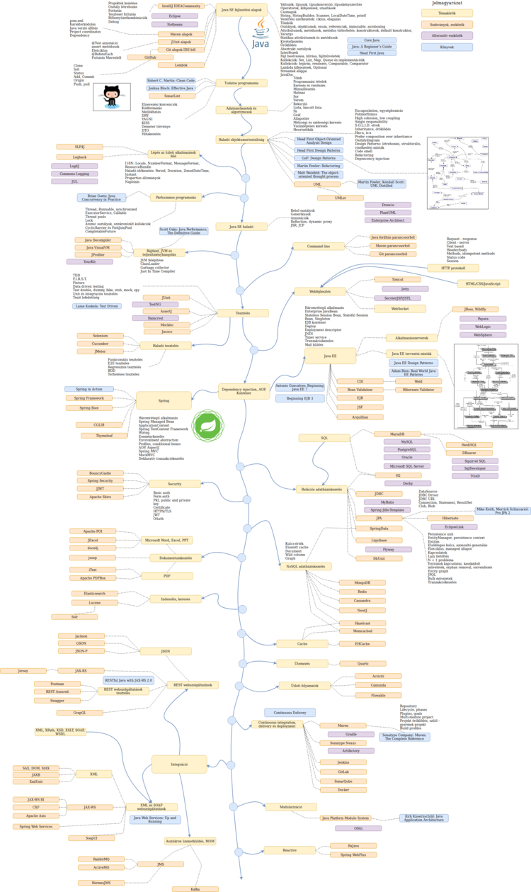 Java Technology Roadmap